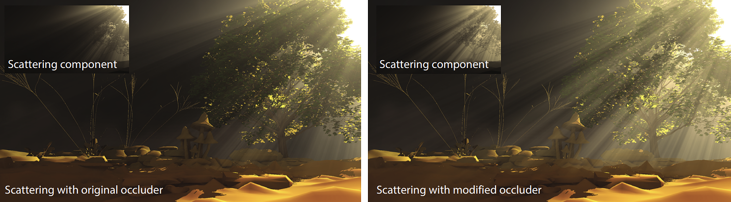 Left: single scattering using the original geometry of the scene. The leaves of the tree block most of the light, causing only a subtle scattering effect. Right: scattering created by occluder manipulation. Using our system, an artist can easily add holes into the shadow map of the tree, causing an increased amount of and more interesting scattering effects. While physically incorrect, it is not visible to the viewer that the right image uses fake occlusion information. Insets show the scattering only. Surface shadows are created from the unmodified shadow map.