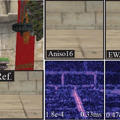 Our Sheared Polygonal Texture Filtering (SPTF) demonstrates superior filtering accuracy compared to hardware- accelerated Anisotropic filtering (ANISO16) at a lower computational cost in comparison to Elliptical Weighted Average (EWA).