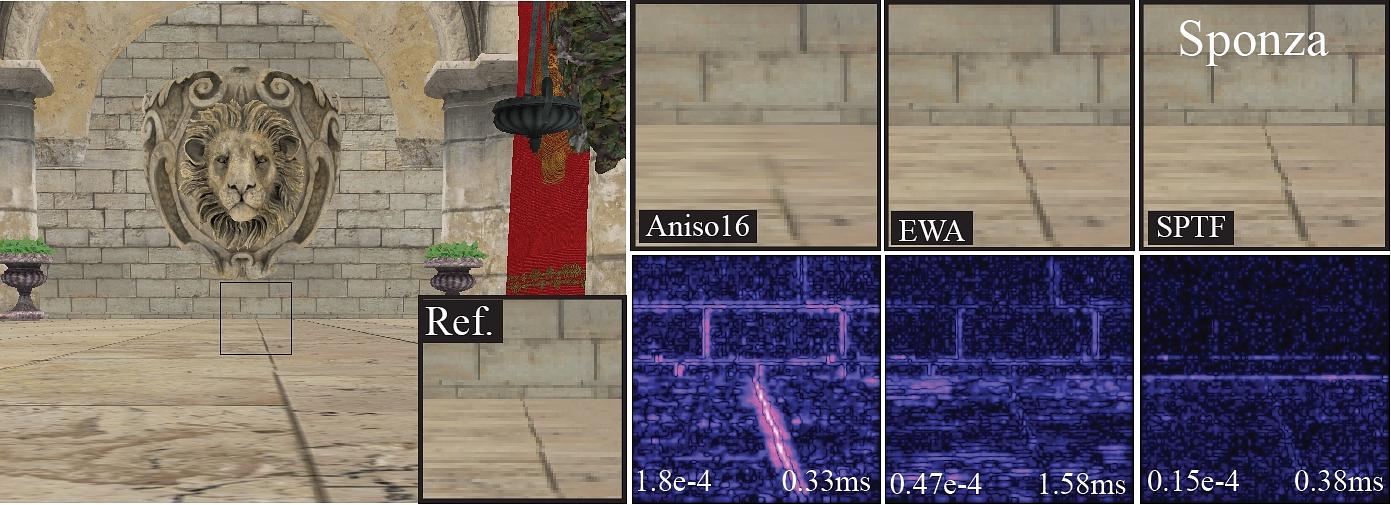 Our Sheared Polygonal Texture Filtering (SPTF) demonstrates superior filtering accuracy compared to hardware- accelerated Anisotropic filtering (ANISO16) at a lower computational cost in comparison to Elliptical Weighted Average (EWA).