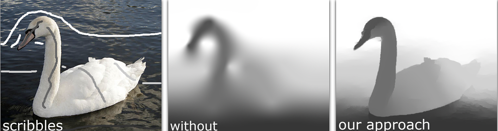 Depth estimation from scribbles. Scribble input (left), only using the scribble input results in a smooth depth map lacking discontinuities (middle), by involving the input image gradients, the depth propagation is improved (right). (Image source: Wikimedia Commons)