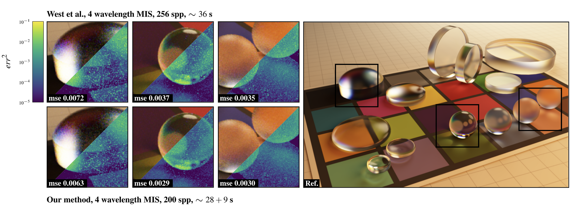 Our method decreases error for wavelength-dependent scattering in the presence of non-uniformly distributed emission, reflectance, and transmission throughout the scene