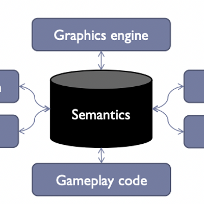 Representing semantics as the centralized object representation communicating with all game components.