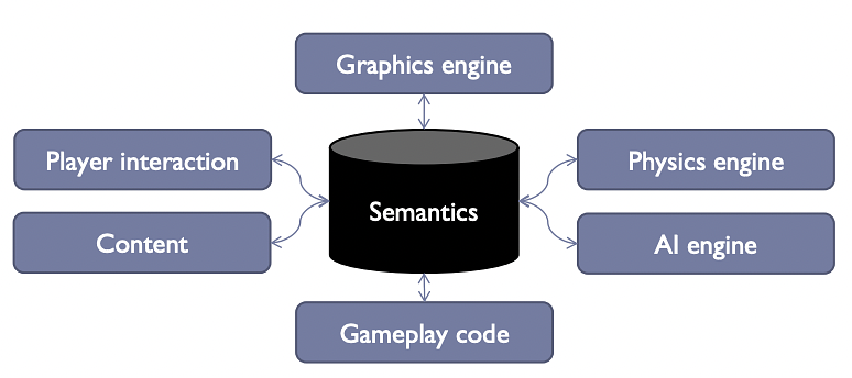 Representing semantics as the centralized object representation communicating with all game components.