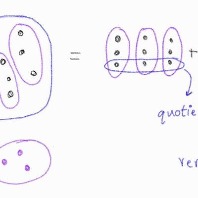 A set of dots, circled by a line. Three sets of dots are encircled within whereas two dots are left. Next to this is an equal sign with the three groups of three dots on the right of it, labelled 'quotient', followed by a plus sign, and the two single dots, labelled 'remainder'.