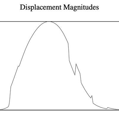 The magnitudes of the actual offsets for one test