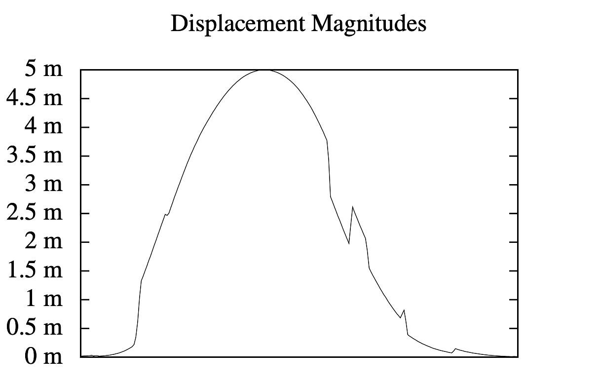 The magnitudes of the actual offsets for one test