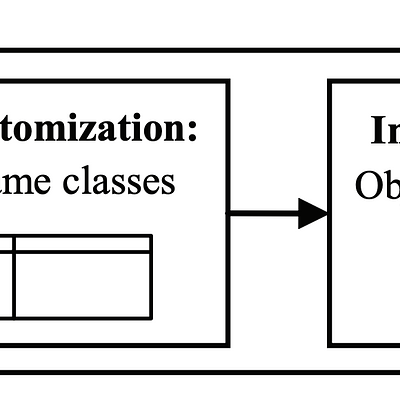 A phased approach with generic classes in the specification phase, game-specific classes in the customization phase, and object instances in the instantiation phase