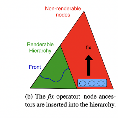 OMiCroN overview. A renderable hierarchy is maintained while inserting incoming nodes in parallel. This cycle is repeated until the whole hierarchy is constructed.