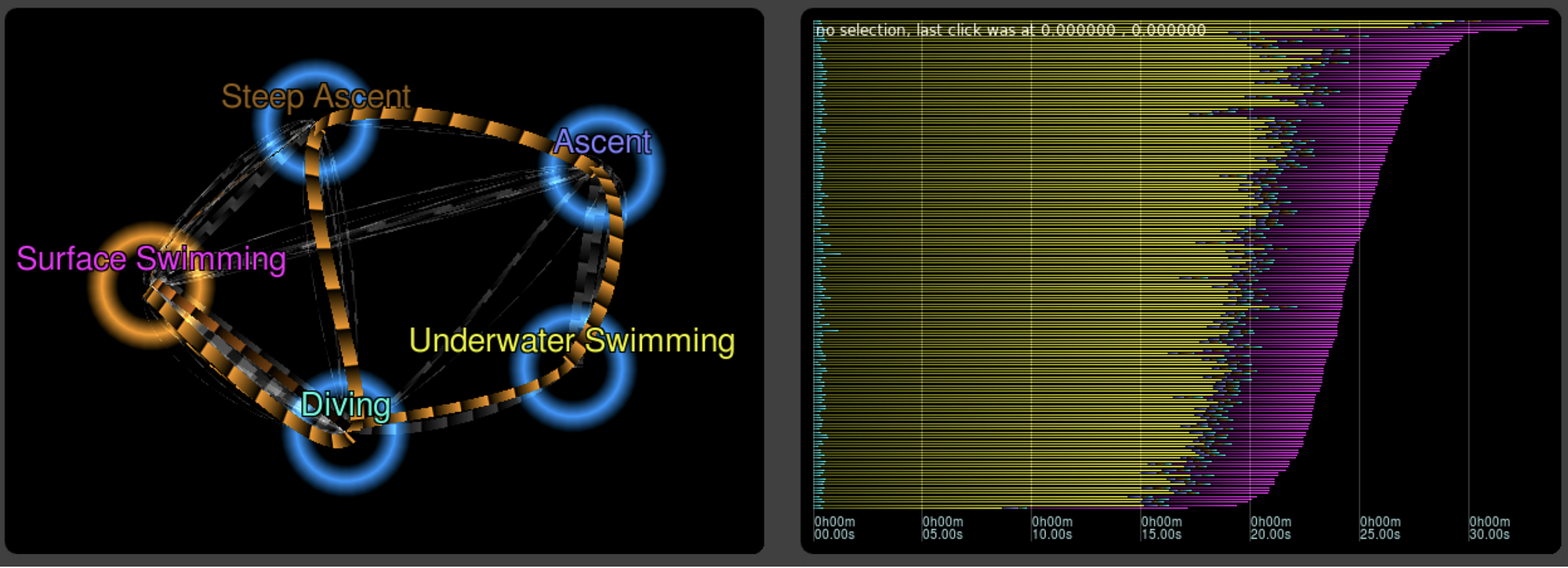 Selection of the penguin’s feeding cycle by querying the sequence of nodes corresponding to diving, underwater swimming, ascent, steep ascent, diving and surface swimming.