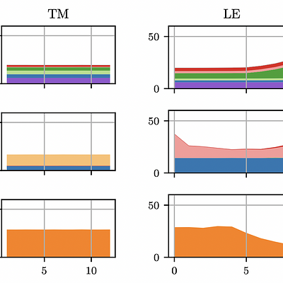  Stacked kernel processing times in Ordinary LE/TM, and stacked kernel overheads due to property computation in Early LE/TM and Late LE/TM measured on four image families (a)-(d), at 8192 × 8192 pixels. For each family member, represented by a point in the x-axes of the respective plot groups (a)-(d), kernel processing times and overheads were averaged over 100 executions. Analogous kernels in LE/TM are colored similarly. The vertical order of the colored stripes does not necessarily reflect the order of operations.