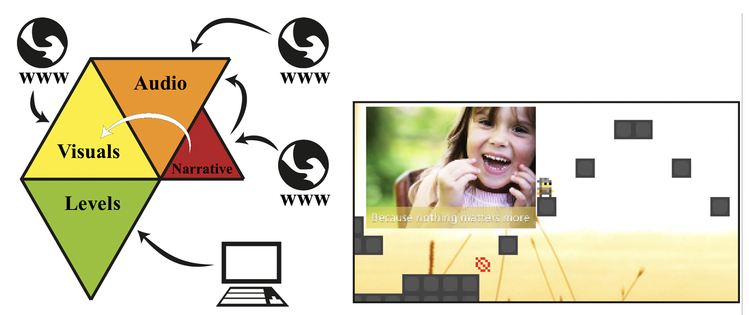  Facet orchestration in Angelina, where different online sources are used to combine visuals and audio based on the mood and keywords of a Guardian article acting as (external) narrative. The level generator however was not connected to the remaining facets. The in-game screenshot is from [56].