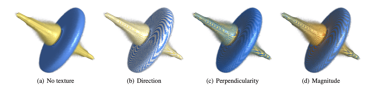 Enhancing the visualization with texture reveals various properties of the deformation field, such as a rotational component in this synthetic saddle point deformation (1283 ). Colors in the last two figures go from blue (low) to orange (high).