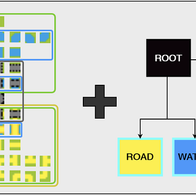 With the flat tile-set of conventional WFC, its output is always at detail level; with a hierarchically structured tile-set, the output can be more conveniently configured and edited at meta-tile level