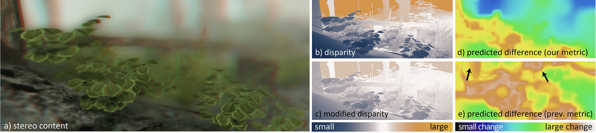 When stereo content (a; b) is manipulated (c), we quantify the perceived change considering luminance, and disparity (d), whereas previous work leads to wrong predictions (e) e. g., for low-texture areas, fog, or depth-of-field (arrows).Please note that all images in the paper, except for disparity and response maps are presented in anaglyph colors.