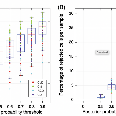 LDA accuracy and rejection size per sample. (A) boxplot of the LDA accuracy distribution per sample, while using a rejection threshold (0 = no rejection). (B) Boxplot of the rejection percentage per sample while using a rejection threshold (0 means no rejection). Each dot represents a sample colored according to the sample type (CeD: celiac disease; Ctrl: control; RCDII: refractory celiac disease type II; CD: Crohn’s disease).