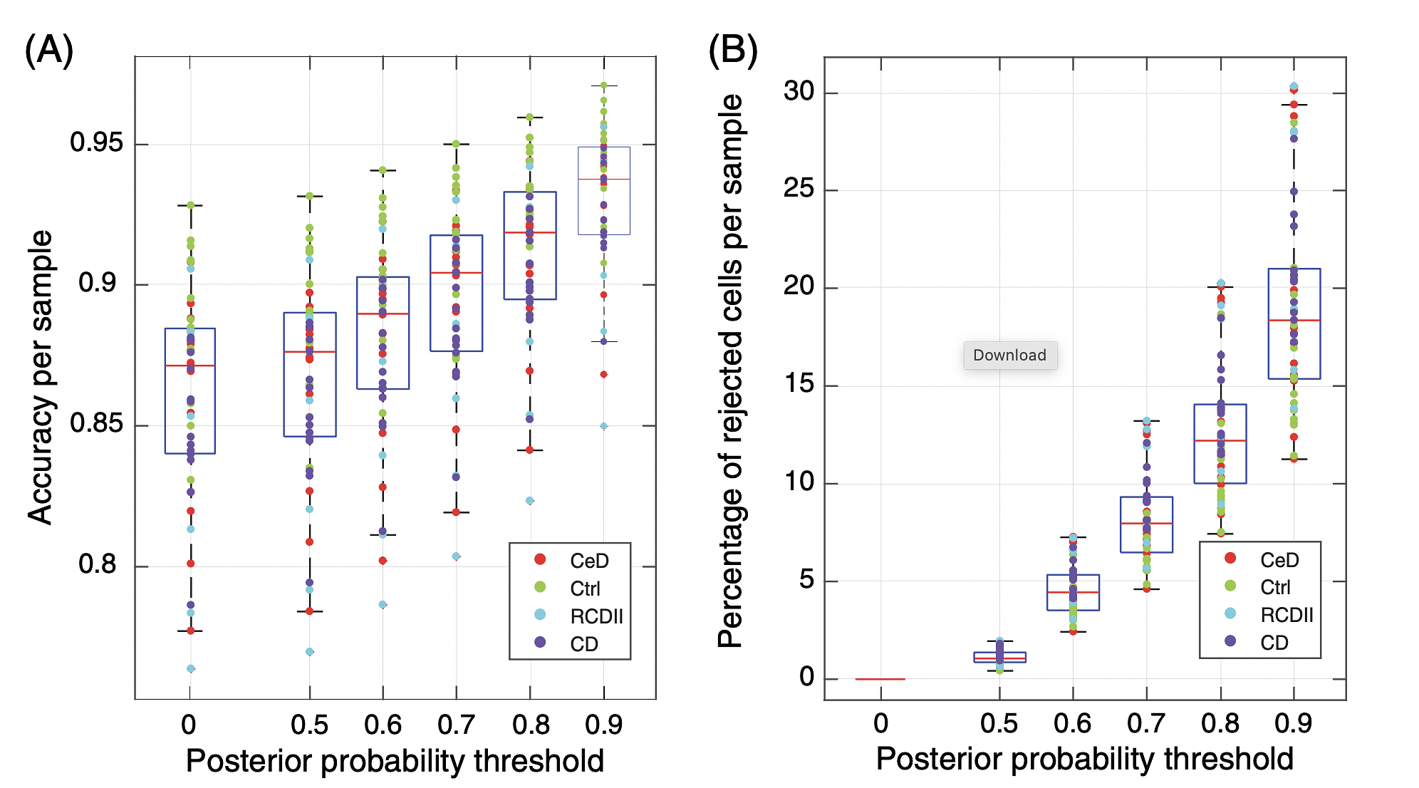 LDA accuracy and rejection size per sample. (A) boxplot of the LDA accuracy distribution per sample, while using a rejection threshold (0 = no rejection). (B) Boxplot of the rejection percentage per sample while using a rejection threshold (0 means no rejection). Each dot represents a sample colored according to the sample type (CeD: celiac disease; Ctrl: control; RCDII: refractory celiac disease type II; CD: Crohn’s disease).