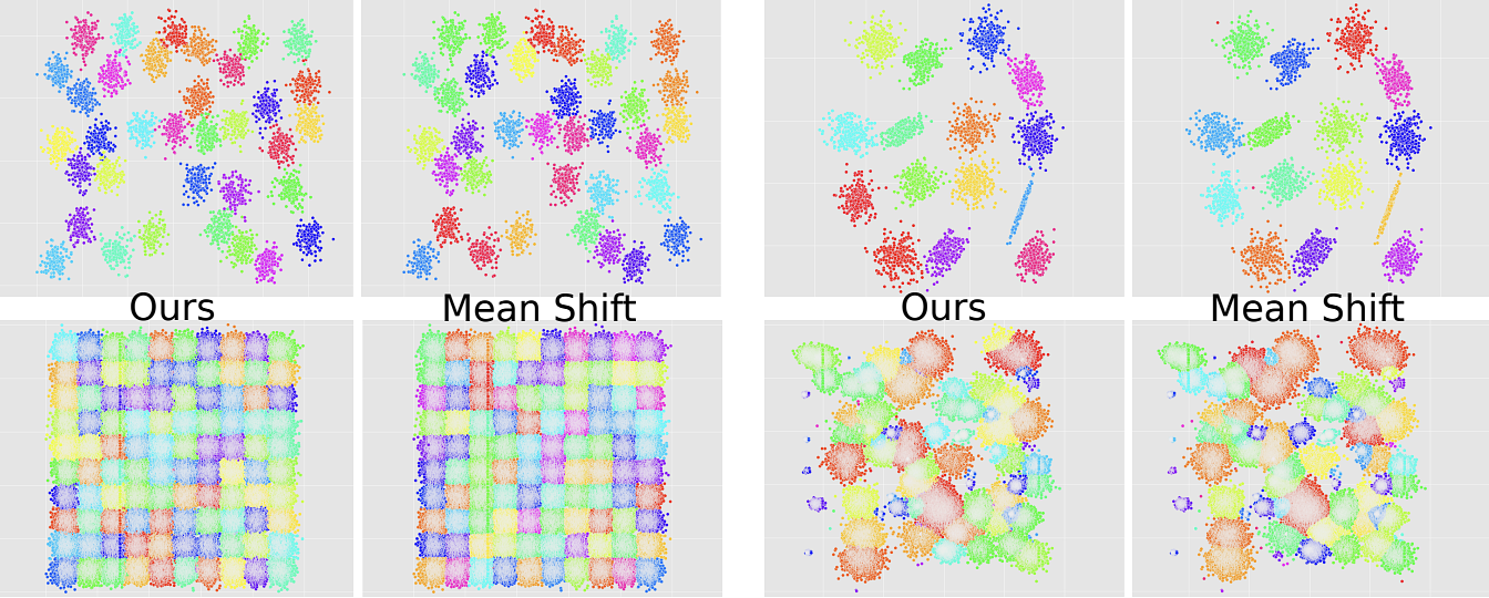 Comparison with Mean Shift on 2D data