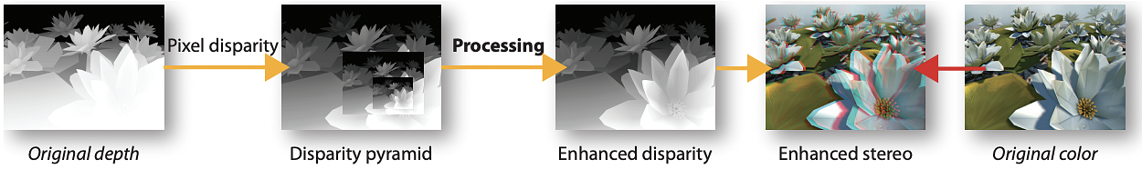 From left to right: Starting from an original depth map a pixel disparity map is computed and then a disparity pyramid is built. After multi-resolution disparity processing, the dynamic range of disparity is adjusted and the resulting enhanced disparity map is produced. The map is then used to create enhanced stereo image.