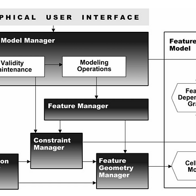 Architecture of the Spiff Feature Modeller