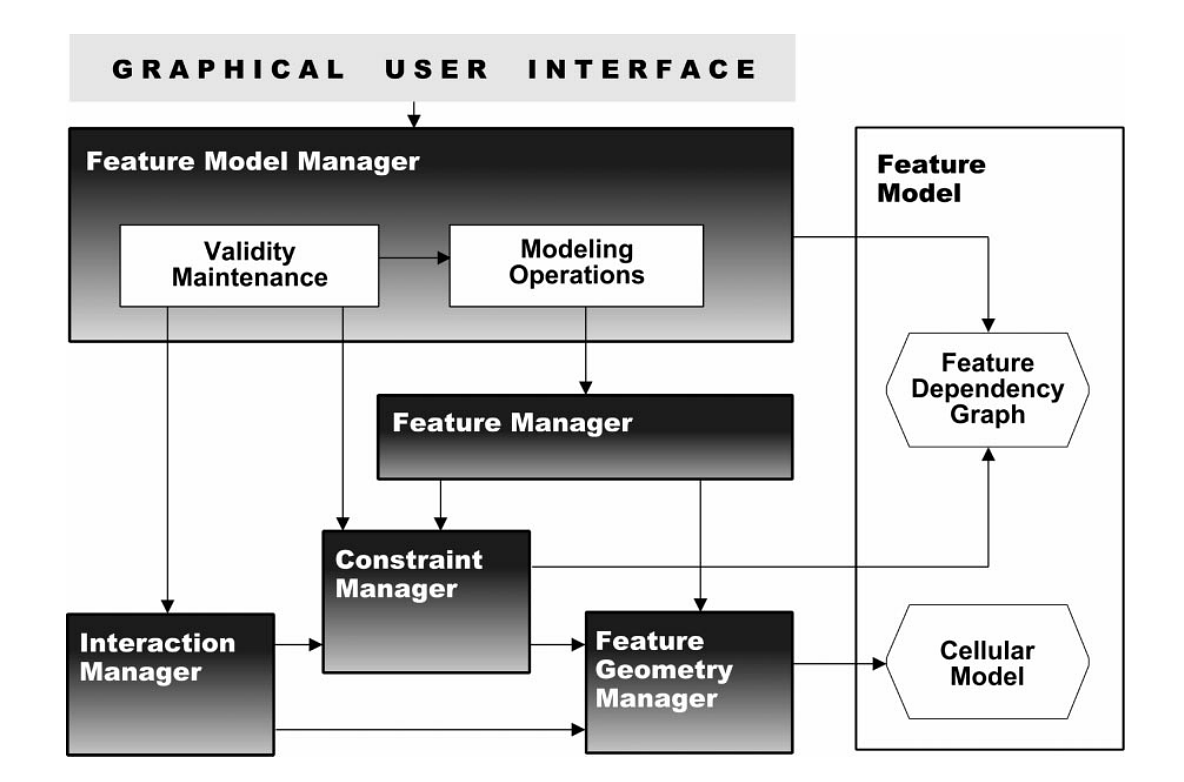 Architecture of the Spiff Feature Modeller