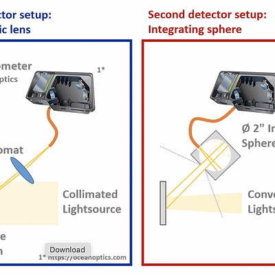 Left: In the first detector setup the sample is illuminated by collimated light. The scattered light is captured and coupled into a fiber cable by an achromatic lens. The fiber cable is connected to an Ocean Optics Spectrometer. — Right: In the second detector setup the achromatic lens is replaced by an integrating sphere from Thorlabs and the sample is illuminated by converged light.