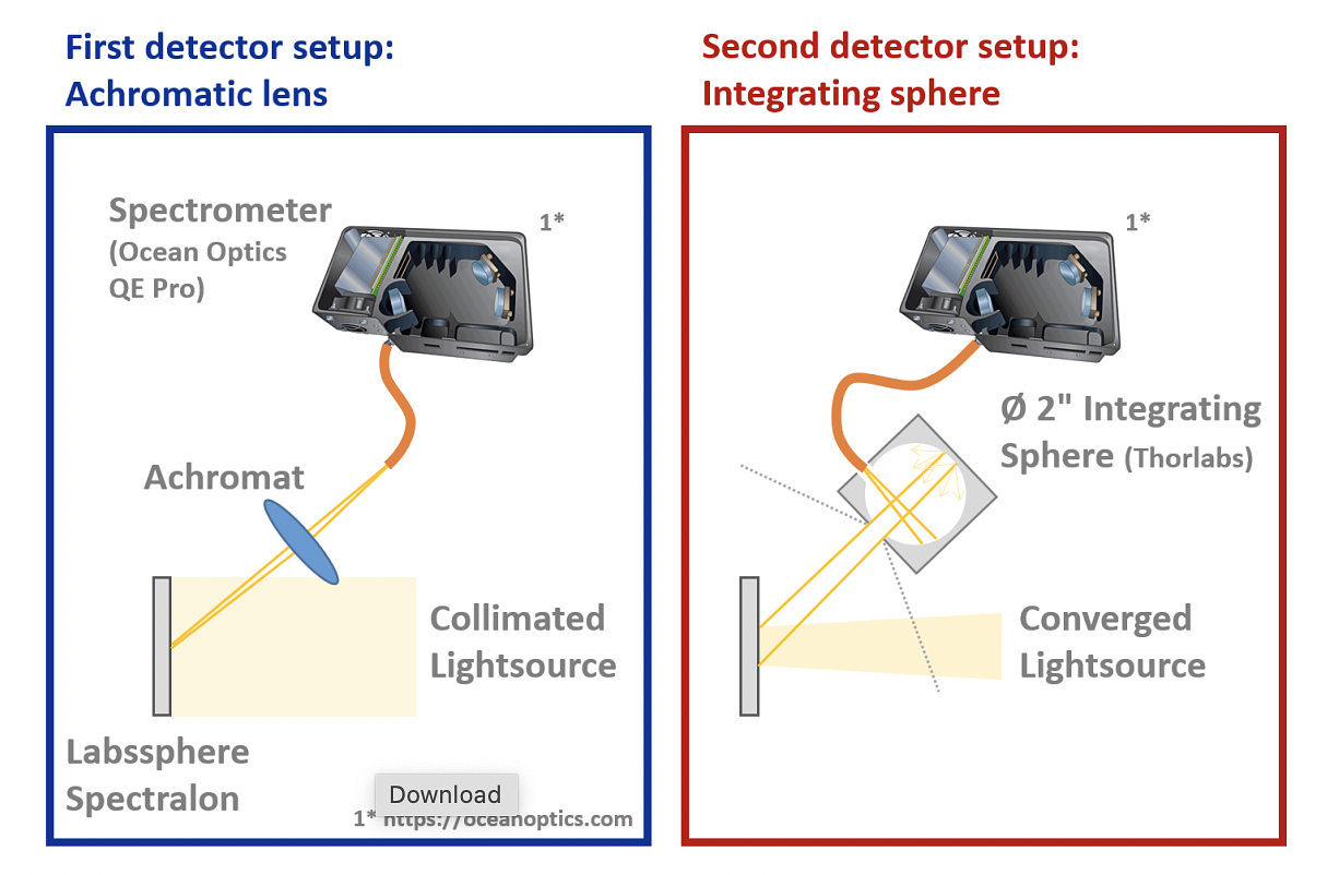 Left: In the first detector setup the sample is illuminated by collimated light. The scattered light is captured and coupled into a fiber cable by an achromatic lens. The fiber cable is connected to an Ocean Optics Spectrometer. — Right: In the second detector setup the achromatic lens is replaced by an integrating sphere from Thorlabs and the sample is illuminated by converged light.