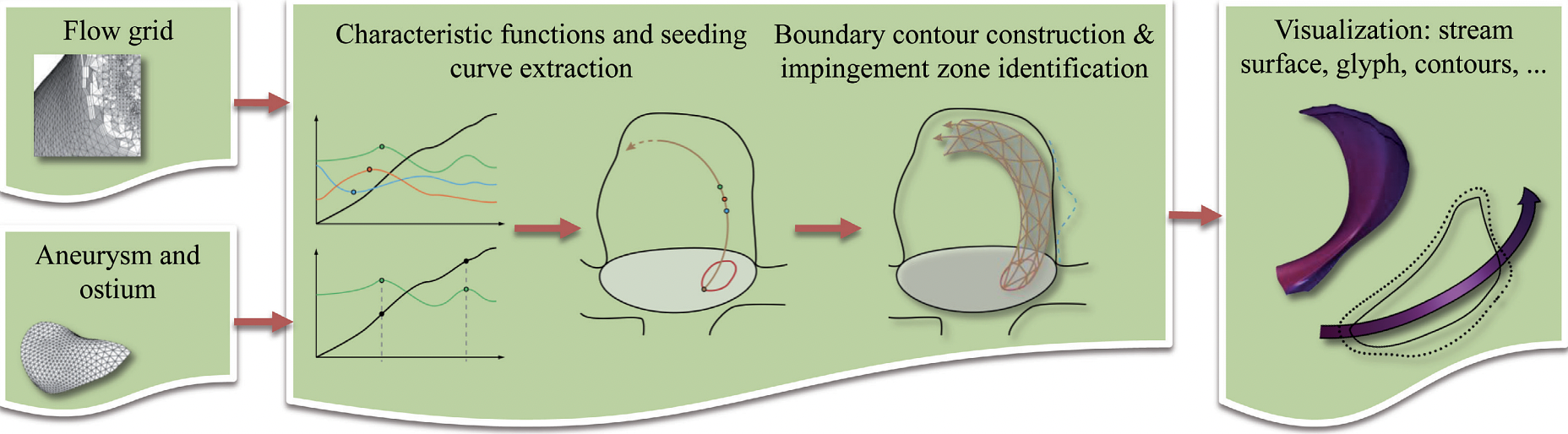 Overview of the extraction approach: Based on the flow grid and the aneurysm ostium we seed streamlines at the ostium into the aneurysm. We identify several local line properties on the streamlines to compute a quality scalar field on the ostium. Given this scalar field we extract a seeding curve on the ostium, which is used to construct the boundary contour of the inflow jet. A second scalar field is computed on the aneurysm surface to indicate the impingement zone. Finally, we visualize both information expressively.