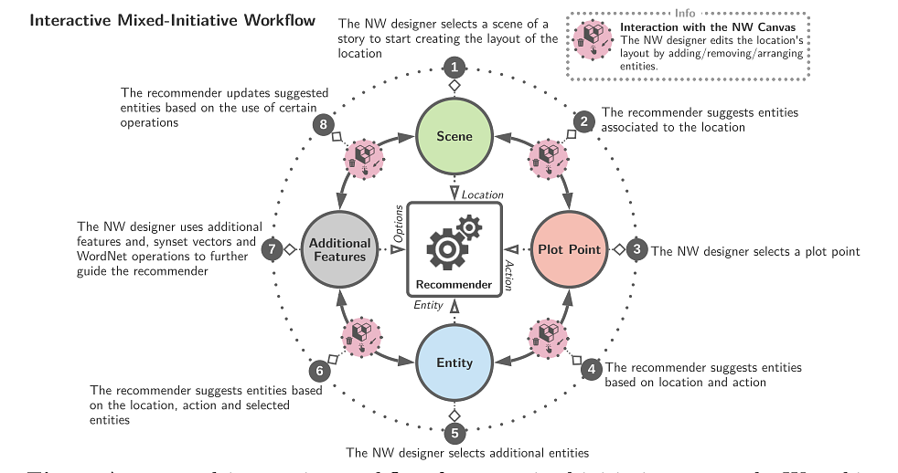 A proposed interactive workflow for our mixed-initiative approach. We arbitrarily chose the steps shown in this illustration.