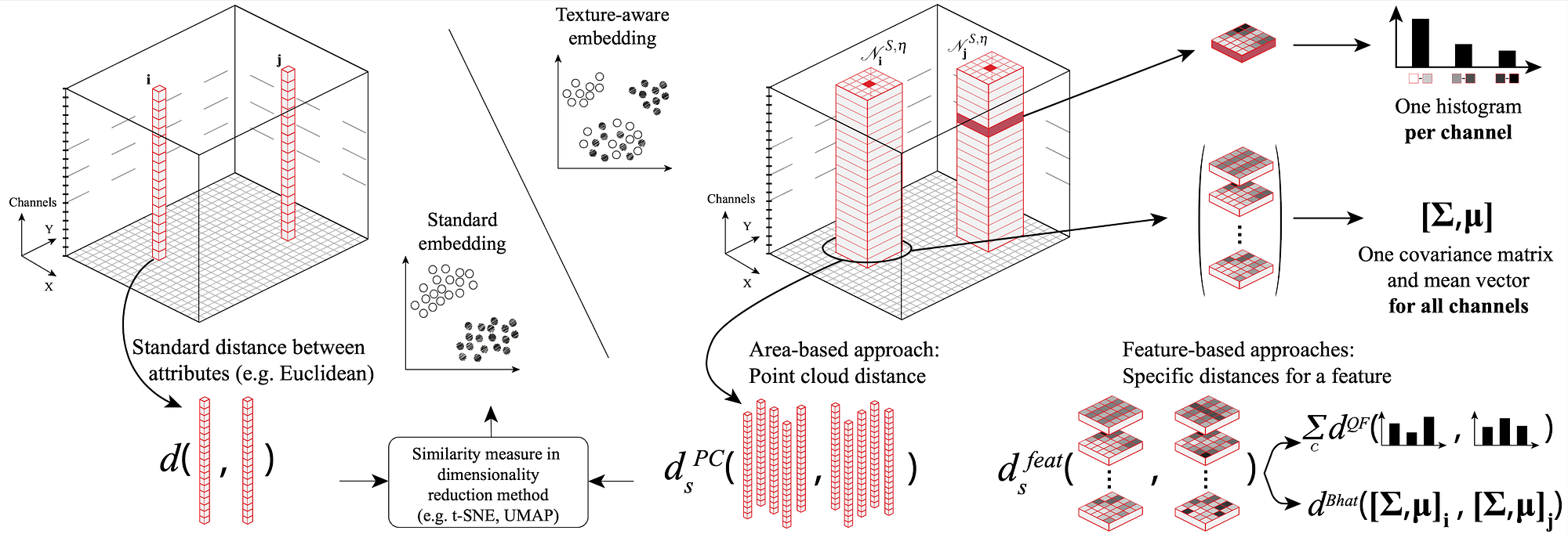 Incorporating image texture information into dimensionality reduction