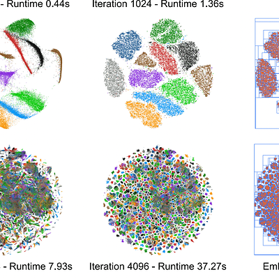 Our method leverages a pair of spatial hierarchies over the embedding (center right) and a field (far right) over the embedding space to accelerate t-SNE minimization. Progression of minimizations (left) using these hierarchies is shown for a 60K point MNIST dataset (top) and a 1.2M point ImageNet dataset (bottom). The hierarchies are visualized for the last iteration of minimization.