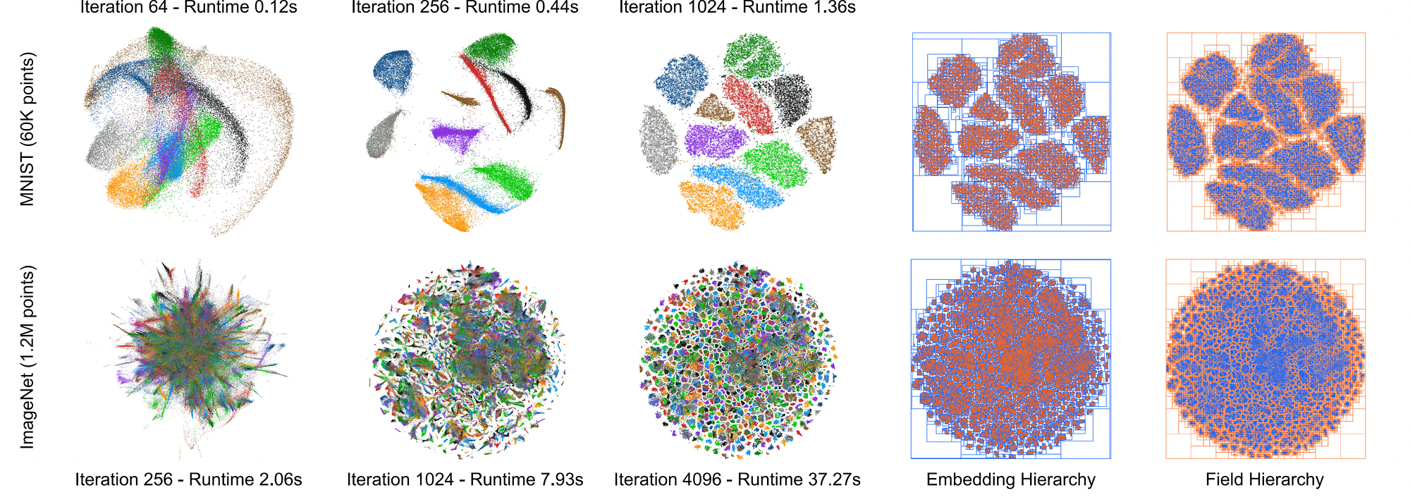 Our method leverages a pair of spatial hierarchies over the embedding (center right) and a field (far right) over the embedding space to accelerate t-SNE minimization. Progression of minimizations (left) using these hierarchies is shown for a 60K point MNIST dataset (top) and a 1.2M point ImageNet dataset (bottom). The hierarchies are visualized for the last iteration of minimization.