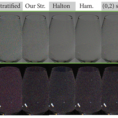 Wineglass with dispersive dielectric materials with 32 samples per pixel. As can be seen, our reweighted schemes improve upon uniform and stratified samples and produces much smoother result in terms of color noise. Significant improvements can be observed in low discrepency sequences. All results are plotted in log-log scale.