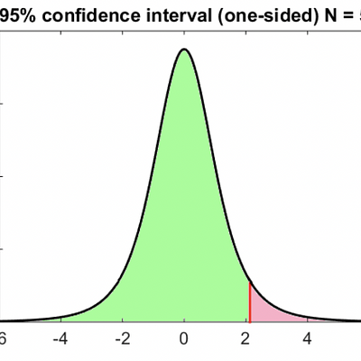 The 95% confidence interval highlighted in green for the t-distribution with 4 degrees of freedom (N = 5, N = 3 and α = 0.05). The left most image shows the two-sided confidence interval, while the middle and right image show the one-sided confidence intervals. The areas highlighted in red fall outside the interval.