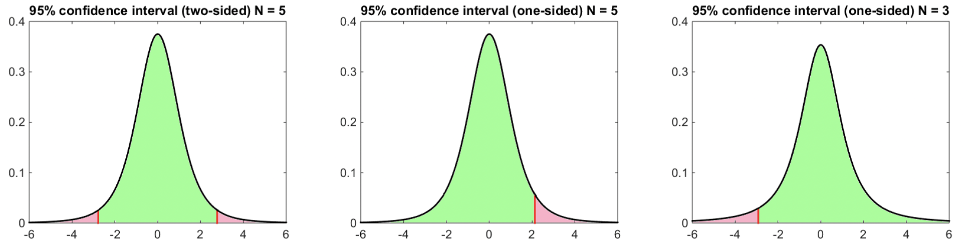 The 95% confidence interval highlighted in green for the t-distribution with 4 degrees of freedom (N = 5, N = 3 and α = 0.05). The left most image shows the two-sided confidence interval, while the middle and right image show the one-sided confidence intervals. The areas highlighted in red fall outside the interval.