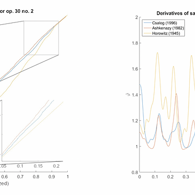 Several reparametrizations ϕ relating professional human performances of Chopin’s Mazurka op. 30 no. 2 to a deadpan MIDI version. Original ϕ with zoomed insets (left) and their derivatives ϕ˙ (right).