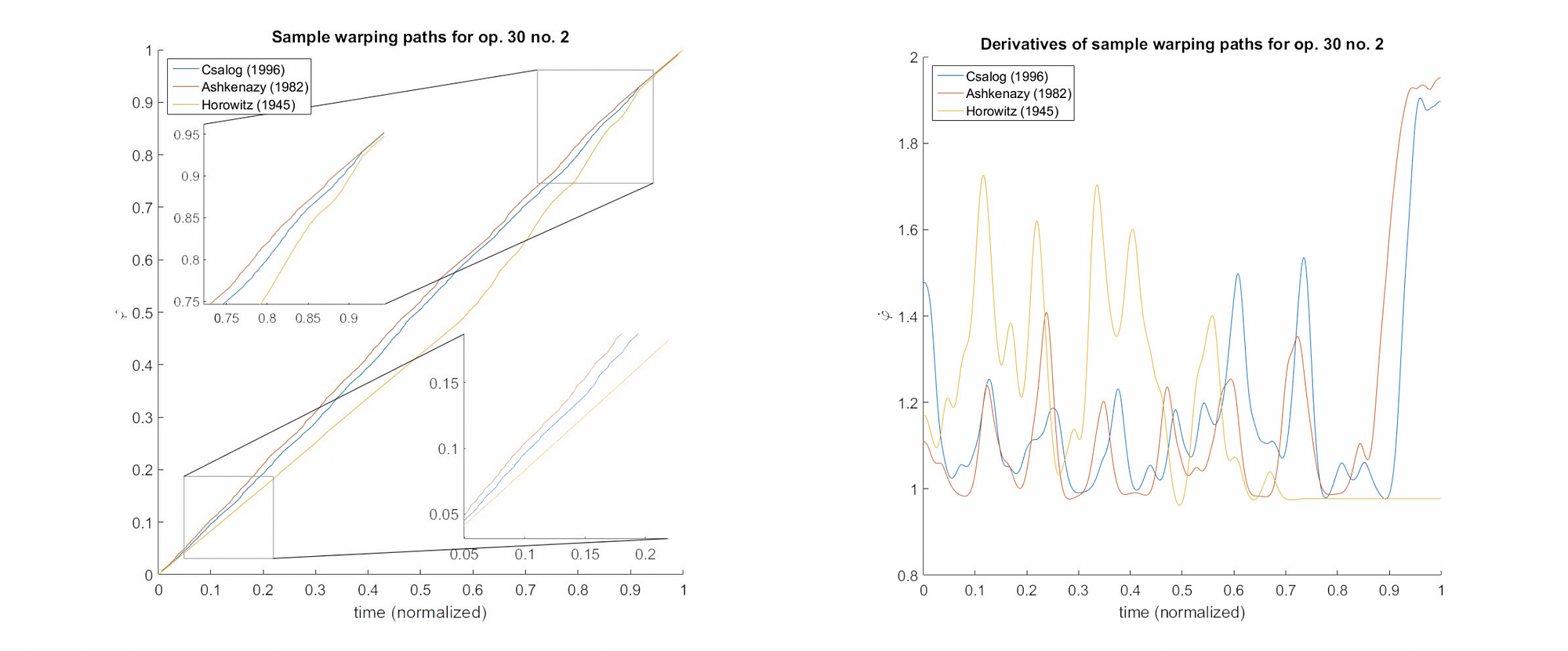 Several reparametrizations ϕ relating professional human performances of Chopin’s Mazurka op. 30 no. 2 to a deadpan MIDI version. Original ϕ with zoomed insets (left) and their derivatives ϕ˙ (right).