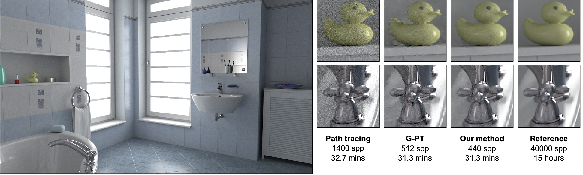 We compare our method to conventional and gradient-domain path tracing in an equal-time comparison. Gradient-domain path reusing produces visually pleasant images with much less noise than path tracing and significantly lower artifacts than gradient-domain path tracing given the same time.