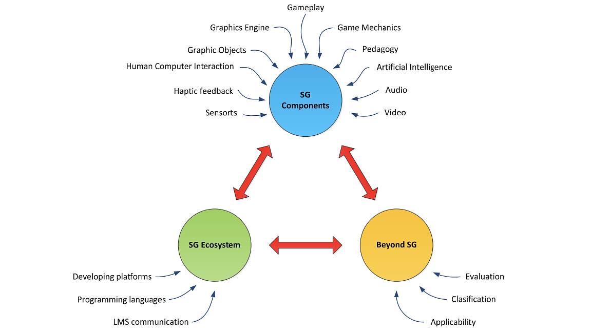 Extended Serious Games Multidimensional Interoperability Framework (SG-MIF) 