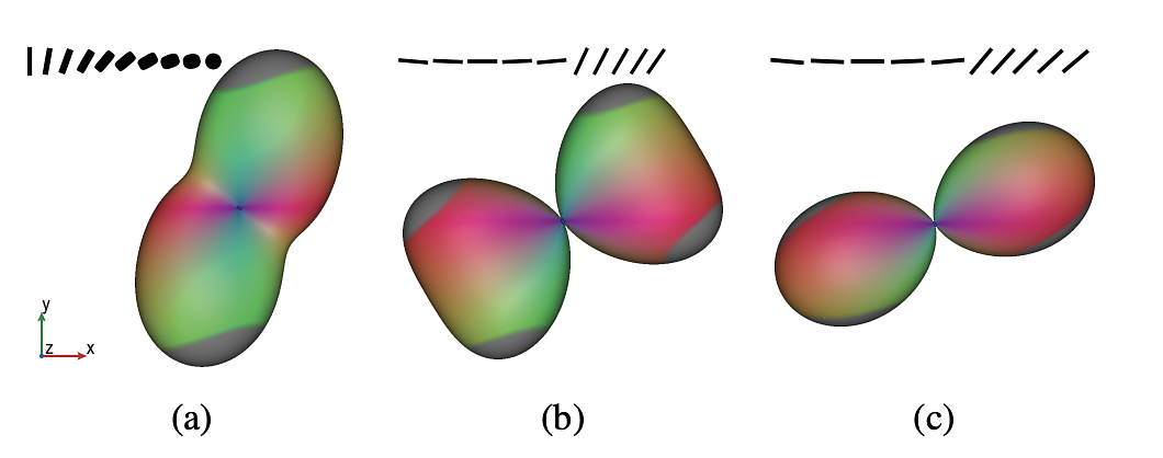 : Three dODF-based glyphs for (a) an ensemble with gradually varying shape and orientation and two ensembles of linear tensors with crossing angle of (b) 60 ° and (c) 45 °, respectively. The variation threshold is set to 60% of the maximum variation. The ensembles are illustrated by the small black icons on top.