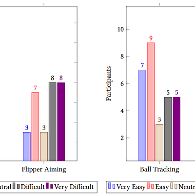 Evaluation results