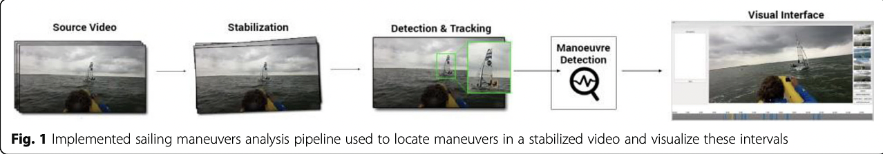 Implemented sailing maneuvers analysis pipeline used to locate maneuvers in a stabilized video and visualize these intervals