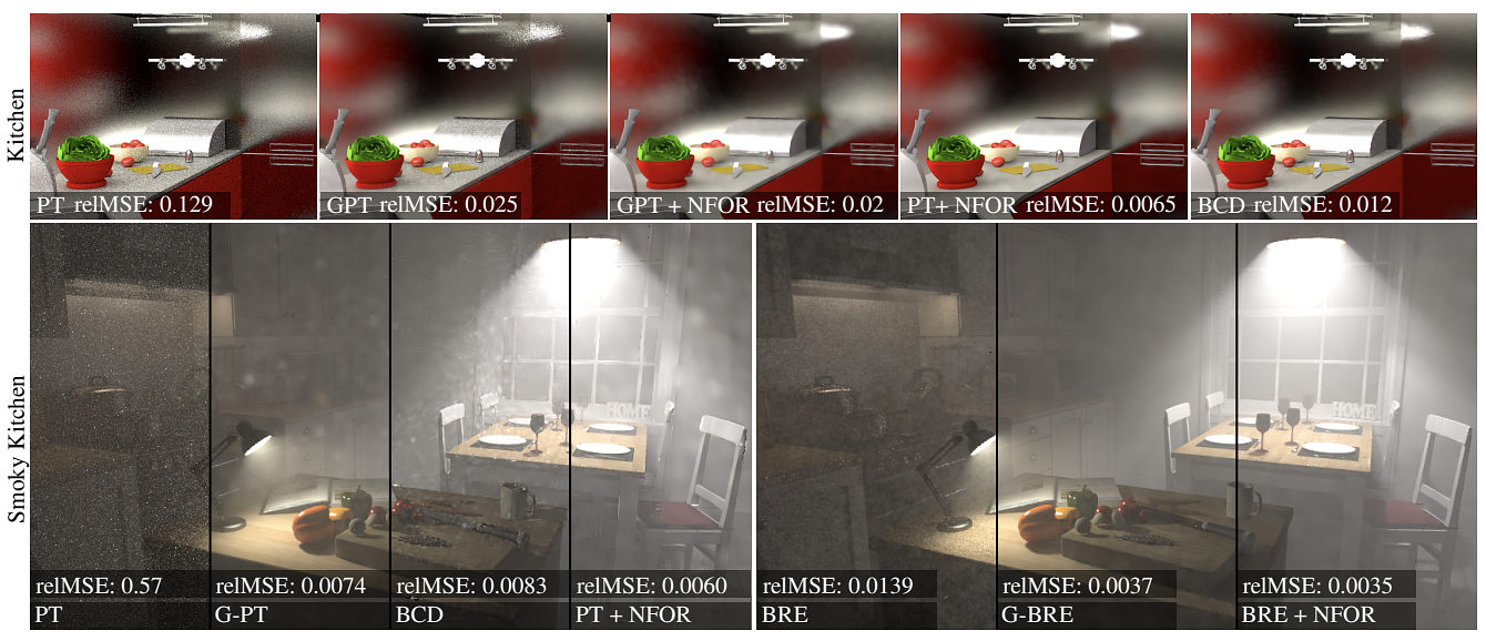 : Comparison between gradient-domain reconstruction and Monte Carlo denoising. For surface rendering, gradient-domain rendering is less efficient than Monte Carlo denoisers that use auxiliary buffers (NFOR [BRM∗ 16]) or histograms of path samples (BCD [BB17]). NFOR could also be applied to address noisy regions remaining in gradient-domain path tracing by using the reconstructed image as guiding features, leading to improved image quality (see G-PT + NFOR in the KITCHEN scene). For volume rendering, gradient-domain rendering is comparable to Monte Carlo denoisers, particularly with photon density estimation.