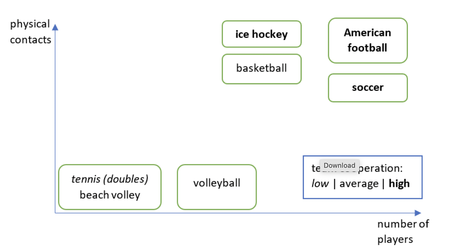 Features of particular team sports in 3 dimensions: number of players, physical contacts, importance of team cooperation. Games written in boldface require the highest team cooperation levels. Here, American football has the highest levels in all three dimensions. Obviously, the contribution of tactical/strategic f