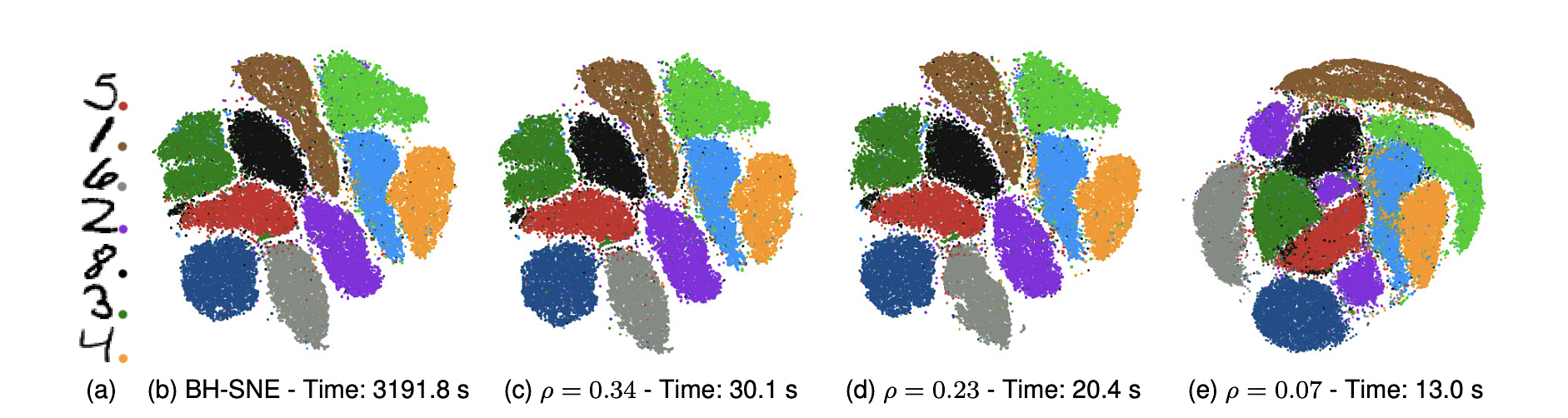 Embeddings of the MNIST dataset using different approximation levels