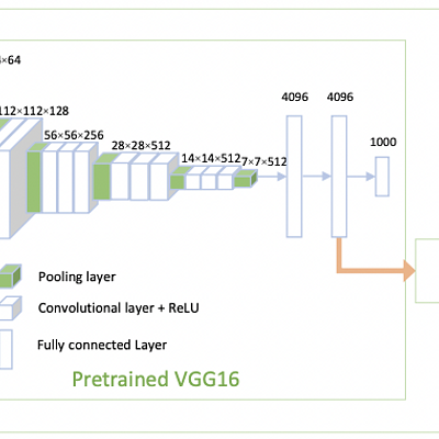 : Workflow of our manifold embedding: each image in a texture collection is run through the VGG16 network to obtain a feature vector extracted from the penultimate layer of the network. These features are then embedded in 2D space using the t-SNE algorithm.