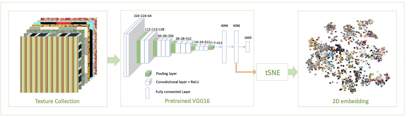 : Workflow of our manifold embedding: each image in a texture collection is run through the VGG16 network to obtain a feature vector extracted from the penultimate layer of the network. These features are then embedded in 2D space using the t-SNE algorithm.