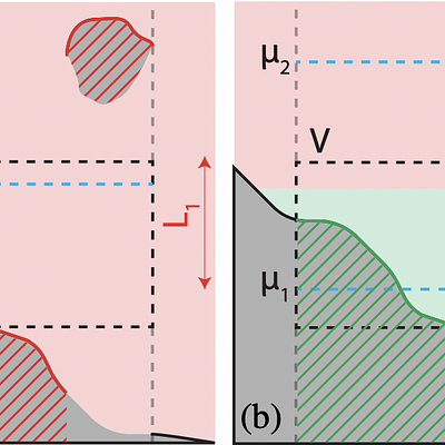 Depth Layering: While a single layer will result in a single average over all geometry (a), we can slice our scene in multiple depth layers to obtain averages for each layer separately (b).