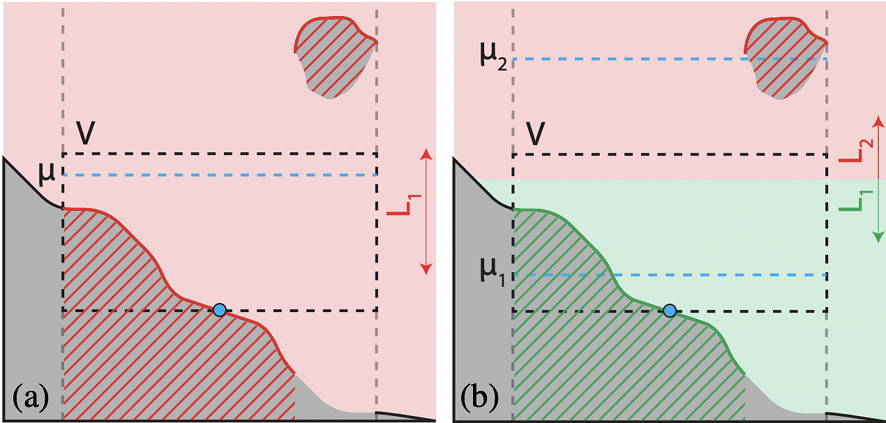 Depth Layering: While a single layer will result in a single average over all geometry (a), we can slice our scene in multiple depth layers to obtain averages for each layer separately (b).