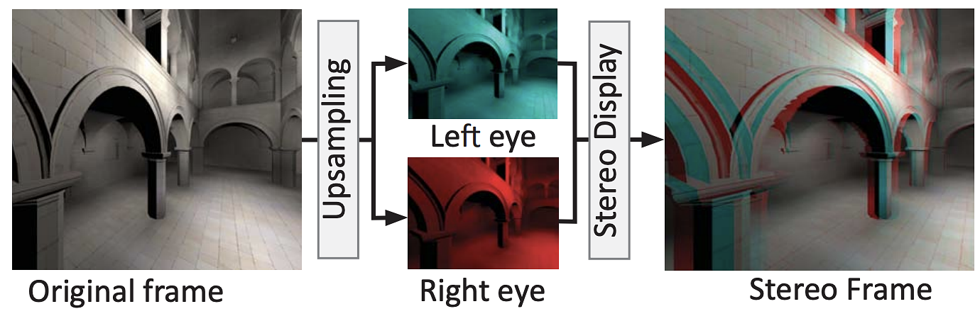 Generating stereo frames using our upsampling