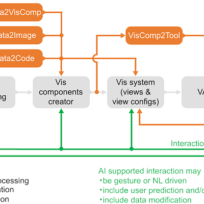 AI-enhanced visual analytics workflow construction: In this scheme, we depict different stages of the creation of a VA tool that could be enhanced through the use of novel DL technologies. 